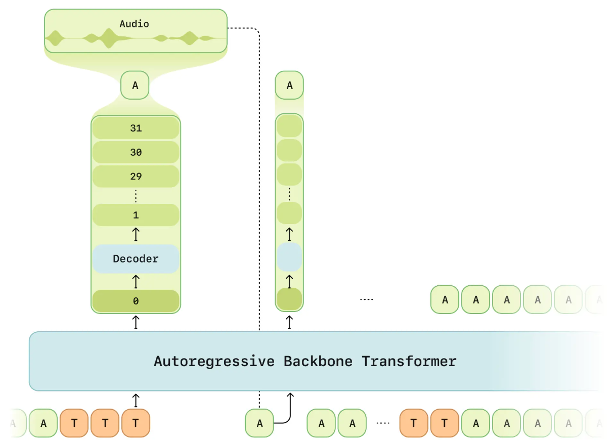 Sesame AI Conversational Speech Model Architecture